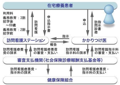 訪問看護事業のしくみ