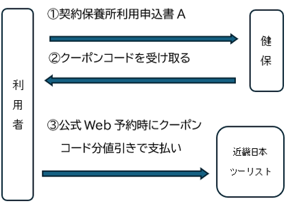 近畿日本ツーリスト流れ