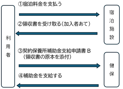 健保連共同利用保養所流れ